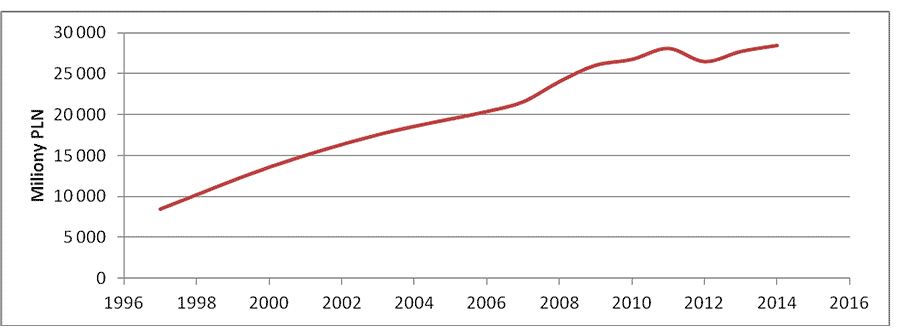 Wykres 2. Dynamika obrotu całkowitego na rynku farmaceutycznym w latach 1997-2014