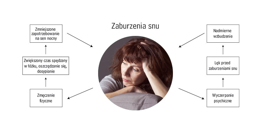 zaburzenia-snu-infografika