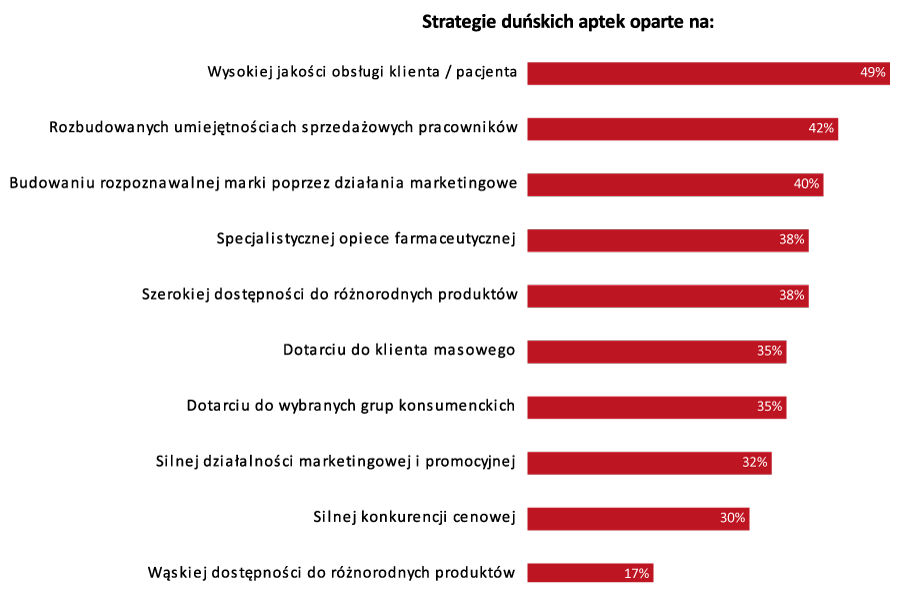 Tabela 3. Procent realizacji składowych cząstkowych w wybranych grupach strategicznych w aptekach. Badania własne autora, Środkowa Jutlandia, Dania 2015.