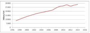 Wykres 2. Dynamika obrotu całkowitego na rynku farmaceutycznym w latach 1997-2014
