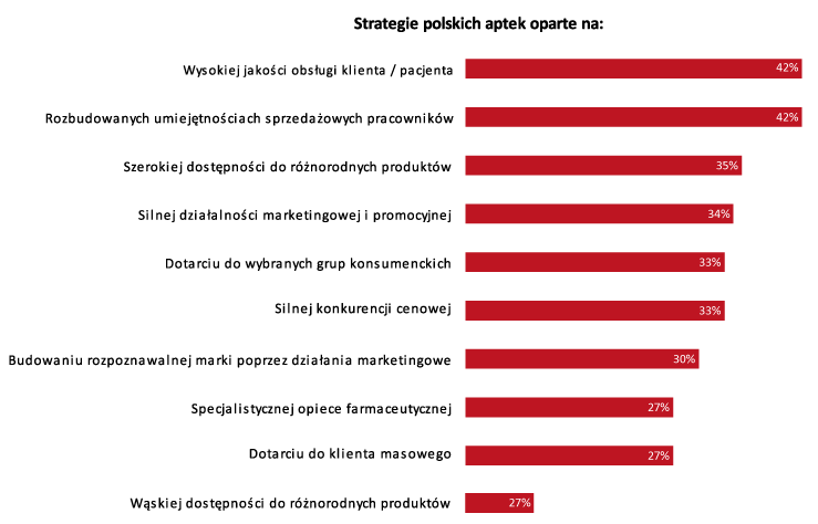 Tabela 2. Procent realizacji składowych cząstkowych w wybranych grupach strategicznych w aptekach. Badania własne autora, Wielkopolska 2016.